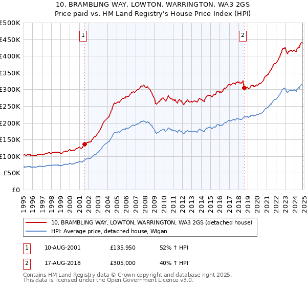 10, BRAMBLING WAY, LOWTON, WARRINGTON, WA3 2GS: Price paid vs HM Land Registry's House Price Index