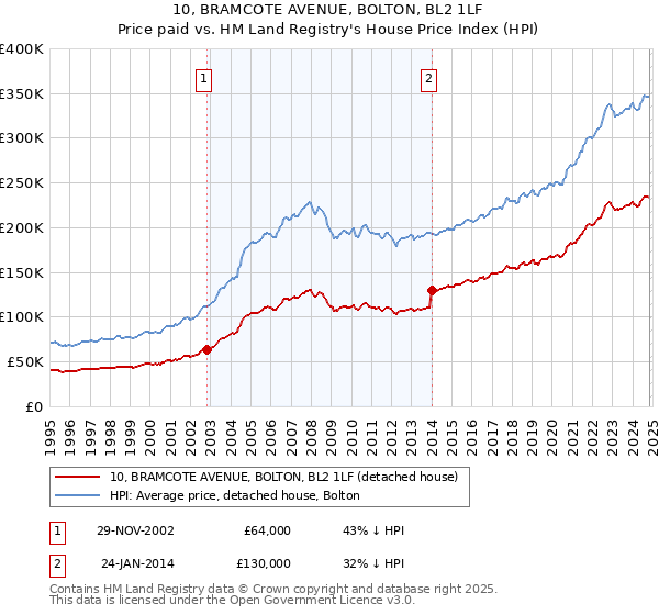 10, BRAMCOTE AVENUE, BOLTON, BL2 1LF: Price paid vs HM Land Registry's House Price Index