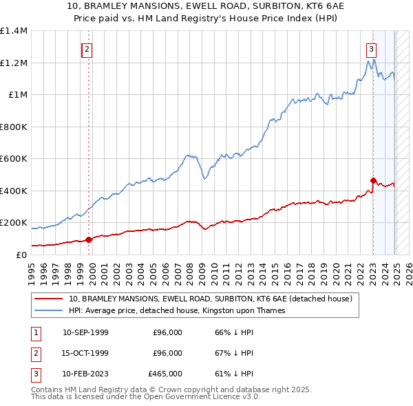 10, BRAMLEY MANSIONS, EWELL ROAD, SURBITON, KT6 6AE: Price paid vs HM Land Registry's House Price Index