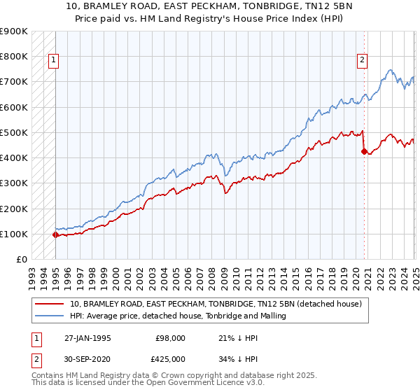 10, BRAMLEY ROAD, EAST PECKHAM, TONBRIDGE, TN12 5BN: Price paid vs HM Land Registry's House Price Index