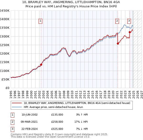 10, BRAMLEY WAY, ANGMERING, LITTLEHAMPTON, BN16 4GA: Price paid vs HM Land Registry's House Price Index