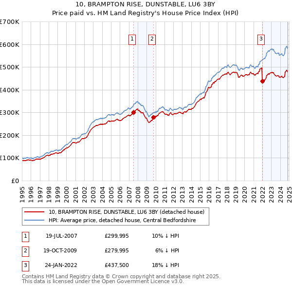 10, BRAMPTON RISE, DUNSTABLE, LU6 3BY: Price paid vs HM Land Registry's House Price Index