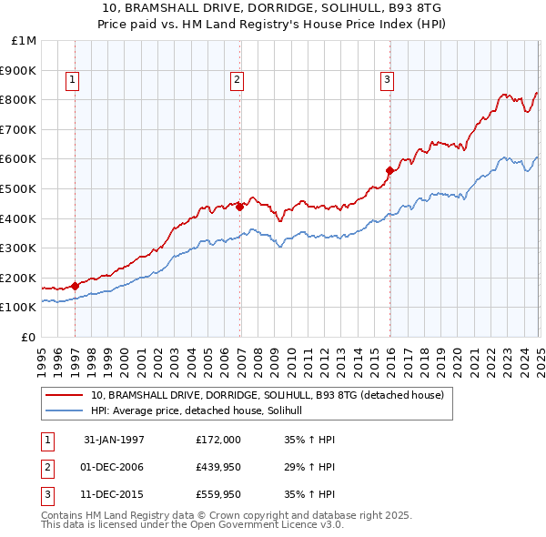 10, BRAMSHALL DRIVE, DORRIDGE, SOLIHULL, B93 8TG: Price paid vs HM Land Registry's House Price Index