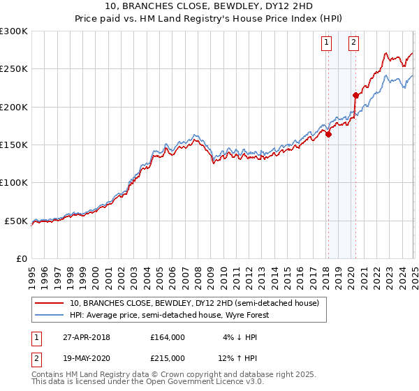 10, BRANCHES CLOSE, BEWDLEY, DY12 2HD: Price paid vs HM Land Registry's House Price Index