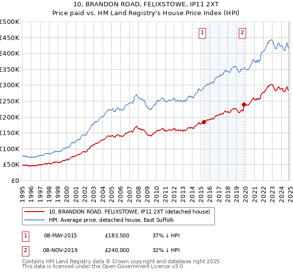 10, BRANDON ROAD, FELIXSTOWE, IP11 2XT: Price paid vs HM Land Registry's House Price Index