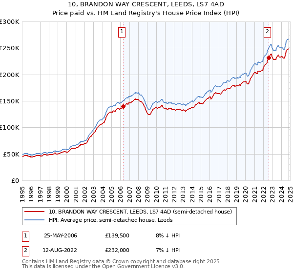 10, BRANDON WAY CRESCENT, LEEDS, LS7 4AD: Price paid vs HM Land Registry's House Price Index