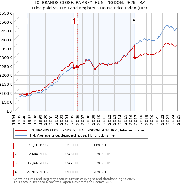 10, BRANDS CLOSE, RAMSEY, HUNTINGDON, PE26 1RZ: Price paid vs HM Land Registry's House Price Index