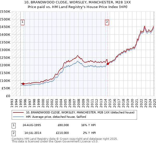 10, BRANDWOOD CLOSE, WORSLEY, MANCHESTER, M28 1XX: Price paid vs HM Land Registry's House Price Index