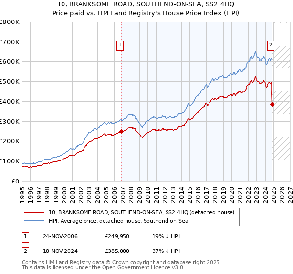 10, BRANKSOME ROAD, SOUTHEND-ON-SEA, SS2 4HQ: Price paid vs HM Land Registry's House Price Index