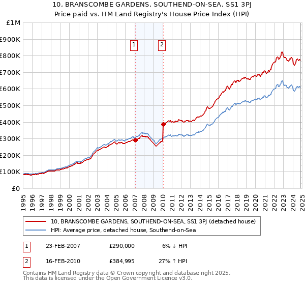 10, BRANSCOMBE GARDENS, SOUTHEND-ON-SEA, SS1 3PJ: Price paid vs HM Land Registry's House Price Index