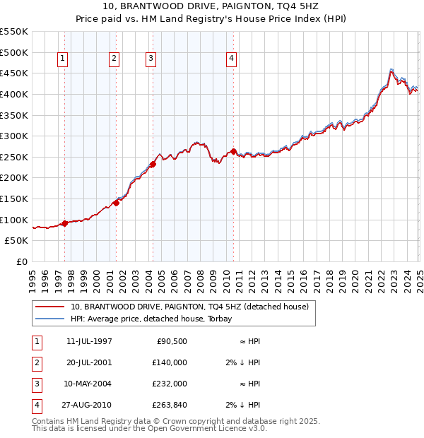 10, BRANTWOOD DRIVE, PAIGNTON, TQ4 5HZ: Price paid vs HM Land Registry's House Price Index