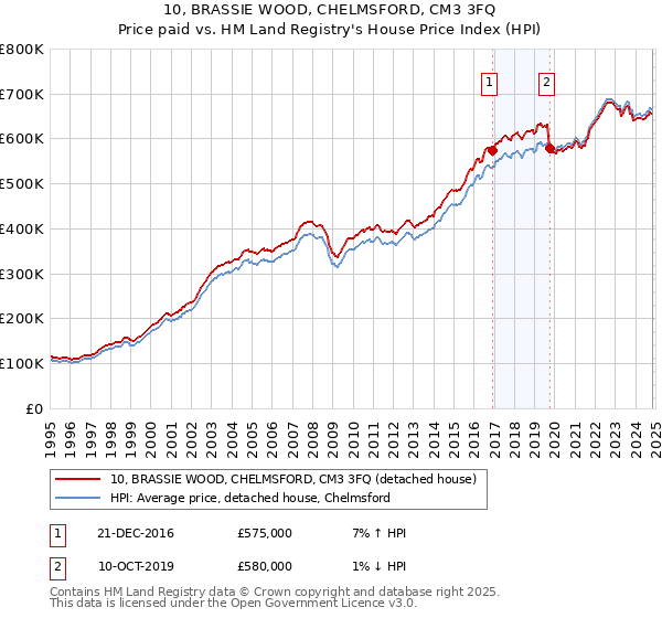 10, BRASSIE WOOD, CHELMSFORD, CM3 3FQ: Price paid vs HM Land Registry's House Price Index