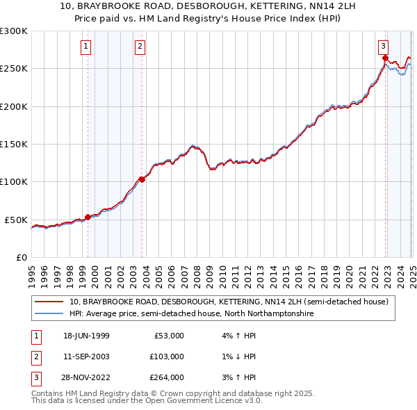 10, BRAYBROOKE ROAD, DESBOROUGH, KETTERING, NN14 2LH: Price paid vs HM Land Registry's House Price Index