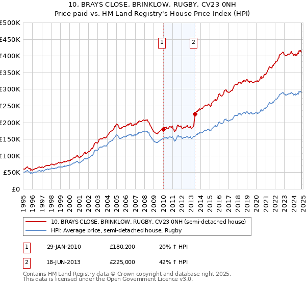 10, BRAYS CLOSE, BRINKLOW, RUGBY, CV23 0NH: Price paid vs HM Land Registry's House Price Index