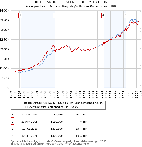 10, BREAMORE CRESCENT, DUDLEY, DY1 3DA: Price paid vs HM Land Registry's House Price Index