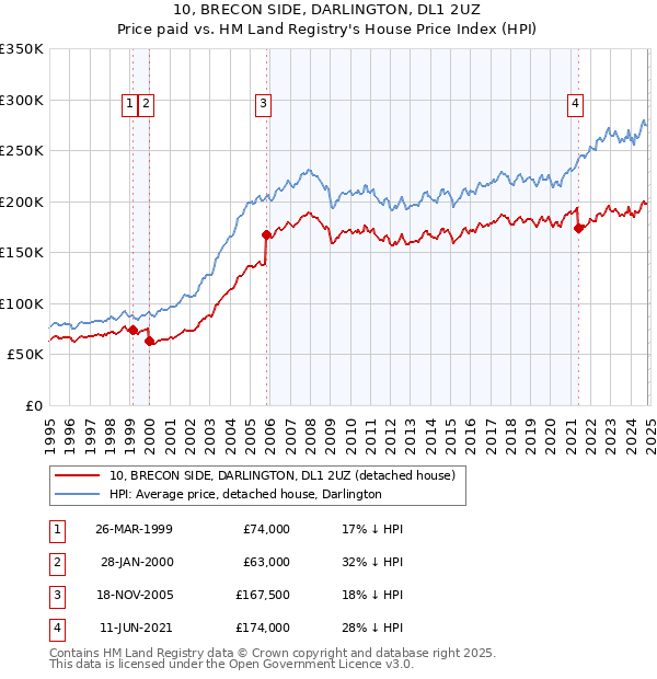 10, BRECON SIDE, DARLINGTON, DL1 2UZ: Price paid vs HM Land Registry's House Price Index