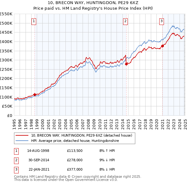 10, BRECON WAY, HUNTINGDON, PE29 6XZ: Price paid vs HM Land Registry's House Price Index