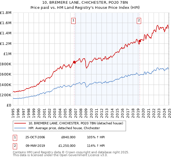 10, BREMERE LANE, CHICHESTER, PO20 7BN: Price paid vs HM Land Registry's House Price Index