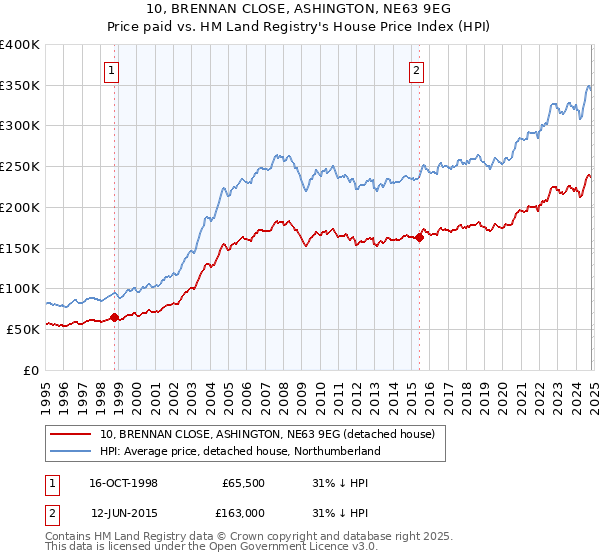 10, BRENNAN CLOSE, ASHINGTON, NE63 9EG: Price paid vs HM Land Registry's House Price Index