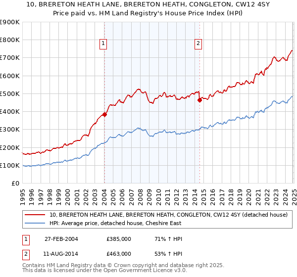 10, BRERETON HEATH LANE, BRERETON HEATH, CONGLETON, CW12 4SY: Price paid vs HM Land Registry's House Price Index