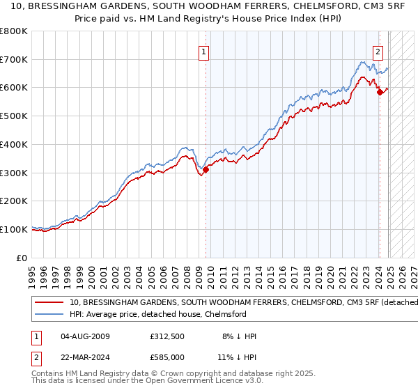 10, BRESSINGHAM GARDENS, SOUTH WOODHAM FERRERS, CHELMSFORD, CM3 5RF: Price paid vs HM Land Registry's House Price Index