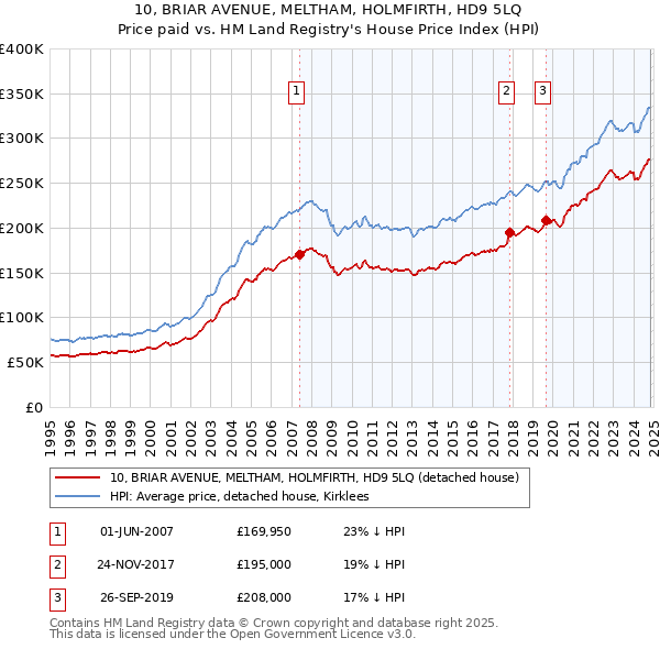 10, BRIAR AVENUE, MELTHAM, HOLMFIRTH, HD9 5LQ: Price paid vs HM Land Registry's House Price Index