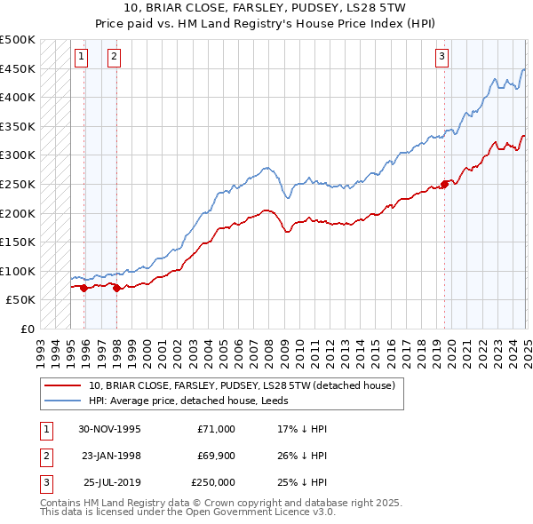 10, BRIAR CLOSE, FARSLEY, PUDSEY, LS28 5TW: Price paid vs HM Land Registry's House Price Index