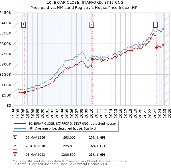 10, BRIAR CLOSE, STAFFORD, ST17 0NG: Price paid vs HM Land Registry's House Price Index