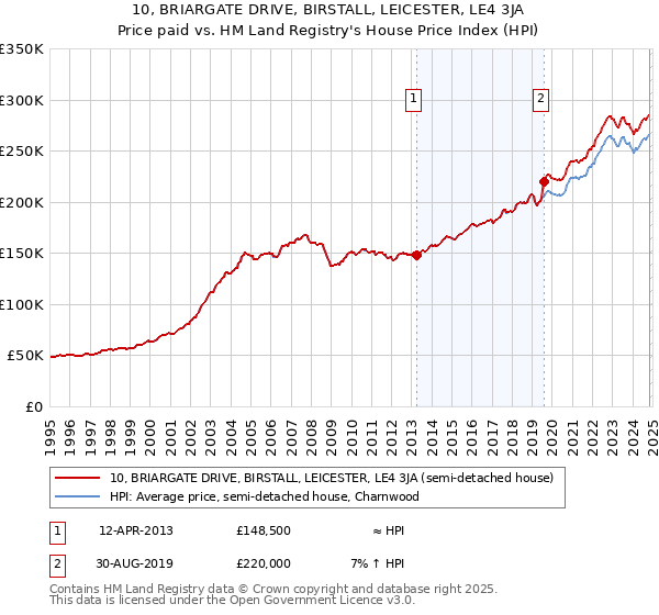 10, BRIARGATE DRIVE, BIRSTALL, LEICESTER, LE4 3JA: Price paid vs HM Land Registry's House Price Index