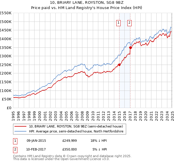 10, BRIARY LANE, ROYSTON, SG8 9BZ: Price paid vs HM Land Registry's House Price Index