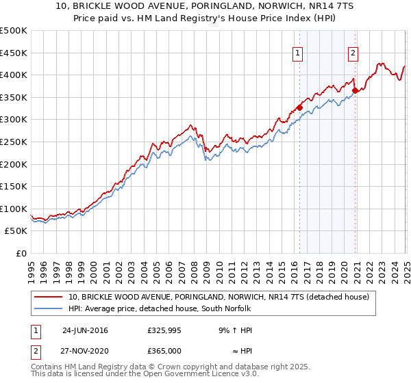 10, BRICKLE WOOD AVENUE, PORINGLAND, NORWICH, NR14 7TS: Price paid vs HM Land Registry's House Price Index