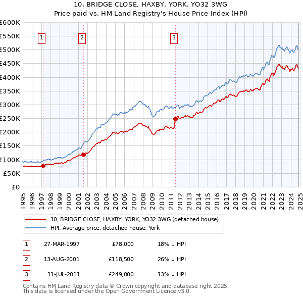 10, BRIDGE CLOSE, HAXBY, YORK, YO32 3WG: Price paid vs HM Land Registry's House Price Index