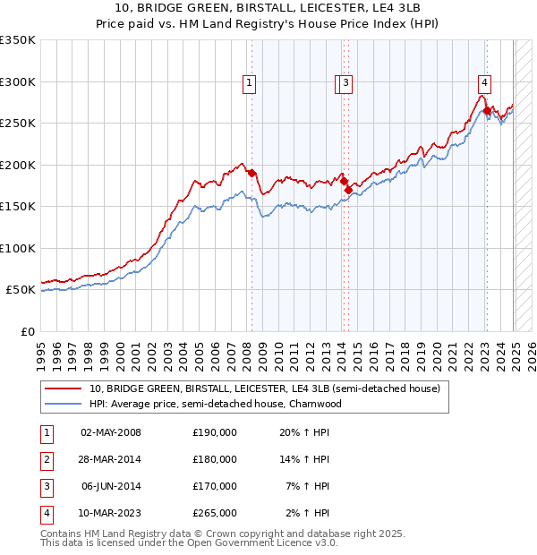 10, BRIDGE GREEN, BIRSTALL, LEICESTER, LE4 3LB: Price paid vs HM Land Registry's House Price Index