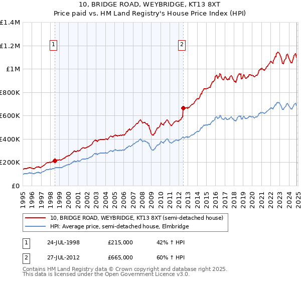 10, BRIDGE ROAD, WEYBRIDGE, KT13 8XT: Price paid vs HM Land Registry's House Price Index