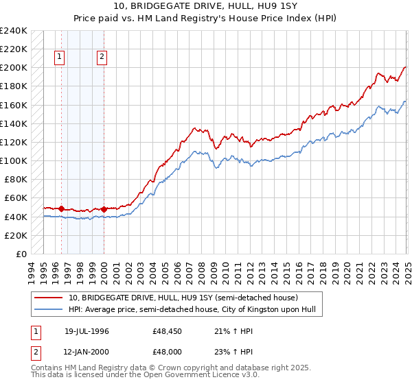 10, BRIDGEGATE DRIVE, HULL, HU9 1SY: Price paid vs HM Land Registry's House Price Index