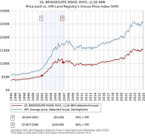 10, BRIDGEGATE ROAD, RHYL, LL18 4BN: Price paid vs HM Land Registry's House Price Index