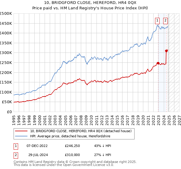 10, BRIDGFORD CLOSE, HEREFORD, HR4 0QX: Price paid vs HM Land Registry's House Price Index