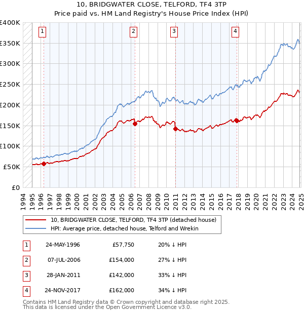 10, BRIDGWATER CLOSE, TELFORD, TF4 3TP: Price paid vs HM Land Registry's House Price Index