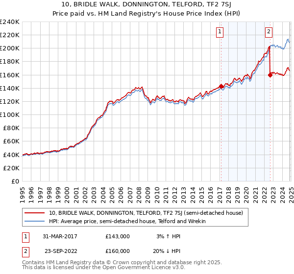 10, BRIDLE WALK, DONNINGTON, TELFORD, TF2 7SJ: Price paid vs HM Land Registry's House Price Index