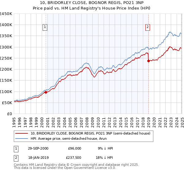 10, BRIDORLEY CLOSE, BOGNOR REGIS, PO21 3NP: Price paid vs HM Land Registry's House Price Index