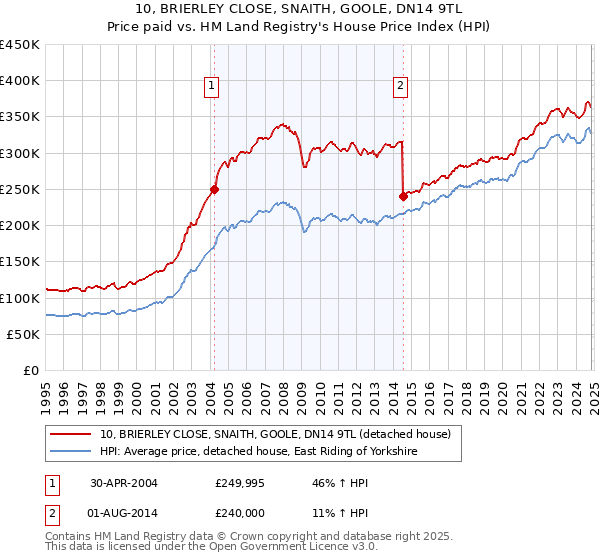 10, BRIERLEY CLOSE, SNAITH, GOOLE, DN14 9TL: Price paid vs HM Land Registry's House Price Index