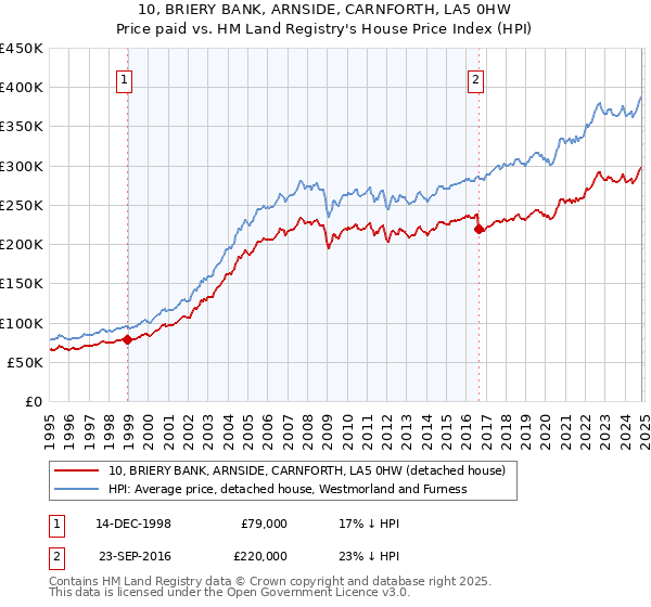 10, BRIERY BANK, ARNSIDE, CARNFORTH, LA5 0HW: Price paid vs HM Land Registry's House Price Index