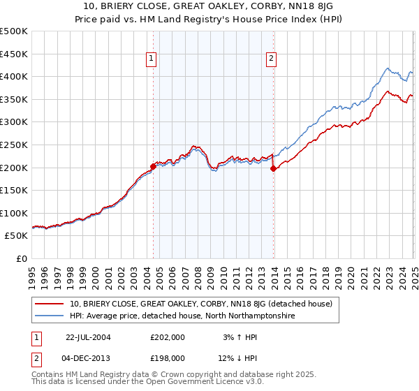 10, BRIERY CLOSE, GREAT OAKLEY, CORBY, NN18 8JG: Price paid vs HM Land Registry's House Price Index