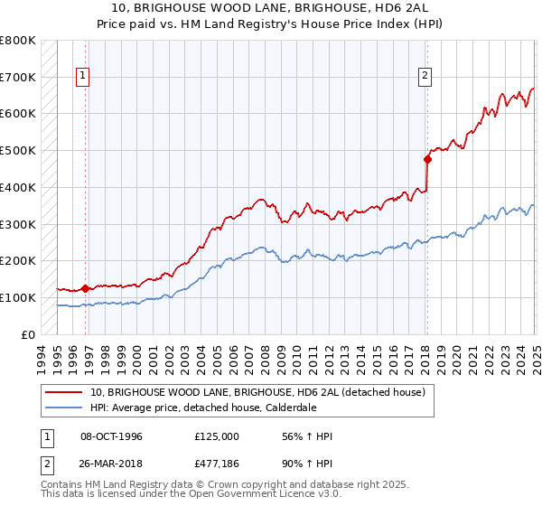 10, BRIGHOUSE WOOD LANE, BRIGHOUSE, HD6 2AL: Price paid vs HM Land Registry's House Price Index