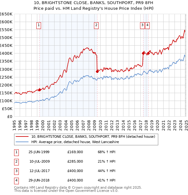 10, BRIGHTSTONE CLOSE, BANKS, SOUTHPORT, PR9 8FH: Price paid vs HM Land Registry's House Price Index