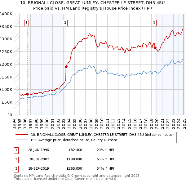 10, BRIGNALL CLOSE, GREAT LUMLEY, CHESTER LE STREET, DH3 4SU: Price paid vs HM Land Registry's House Price Index