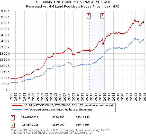 10, BRIMSTONE DRIVE, STEVENAGE, SG1 4FX: Price paid vs HM Land Registry's House Price Index