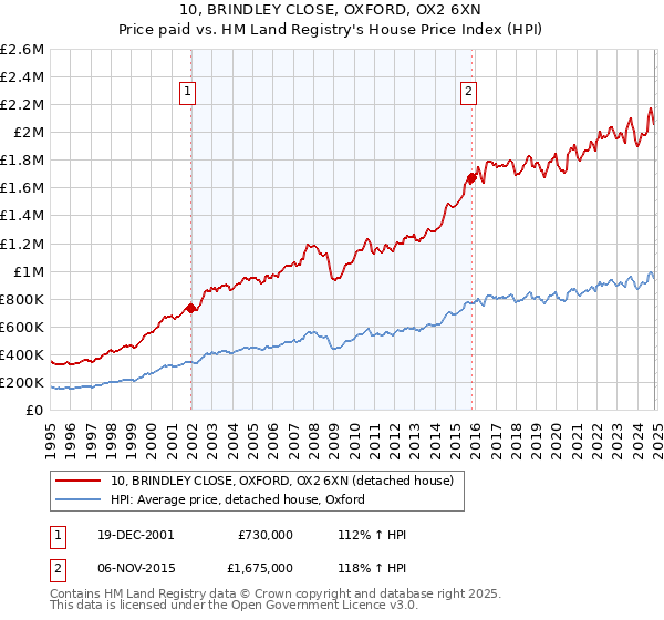 10, BRINDLEY CLOSE, OXFORD, OX2 6XN: Price paid vs HM Land Registry's House Price Index