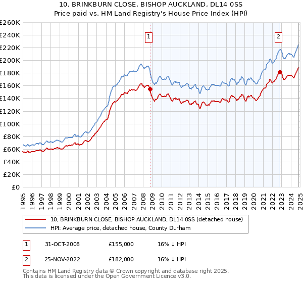 10, BRINKBURN CLOSE, BISHOP AUCKLAND, DL14 0SS: Price paid vs HM Land Registry's House Price Index