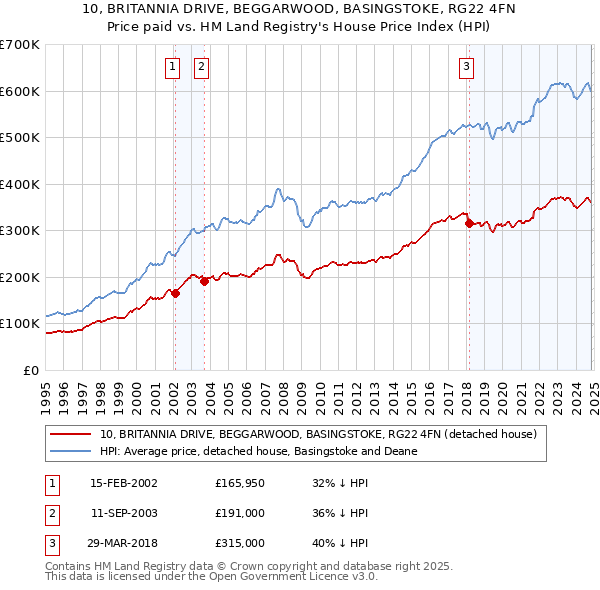 10, BRITANNIA DRIVE, BEGGARWOOD, BASINGSTOKE, RG22 4FN: Price paid vs HM Land Registry's House Price Index